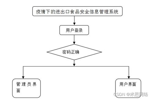 基于SSM的疫情下進出口食品安全信息管理系統設計與實現