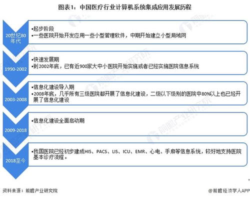 2022年中國計算機(jī)系統(tǒng)集成行業(yè)醫(yī)療領(lǐng)域應(yīng)用 市場現(xiàn)狀、競爭格局與新興契機(jī)分析